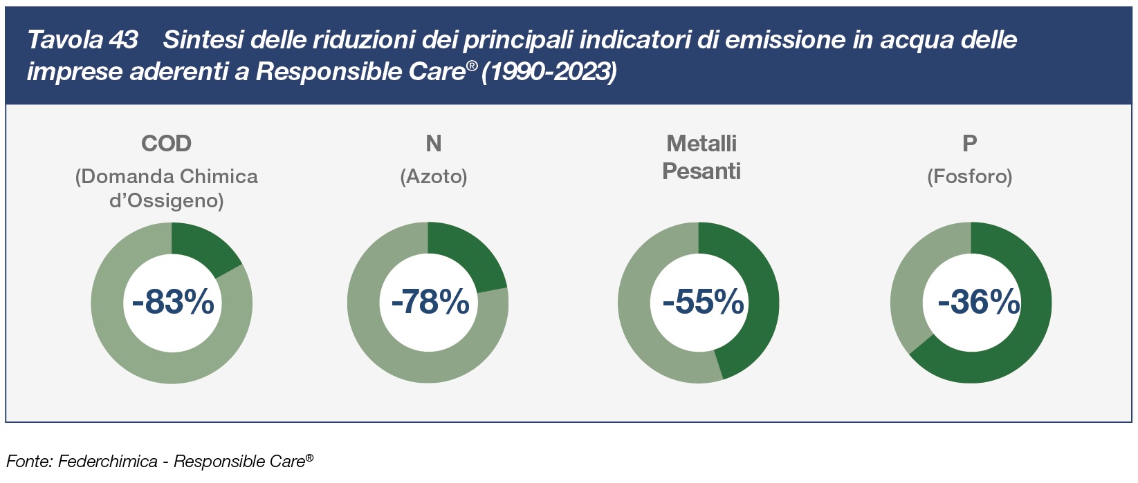Sintesi delle riduzioni dei principali indicatori di emissione in acqua delle imprese aderenti a Responsible Care